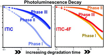 Graphical abstract: Structure dependent photostability of ITIC and ITIC-4F