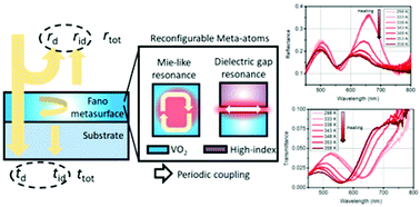 Graphical abstract: Reconfigurable all-dielectric Fano metasurfaces for strong full-space intensity modulation of visible light