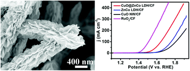 Graphical abstract: Hierarchical CuO@ZnCo LDH heterostructured nanowire arrays toward enhanced water oxidation electrocatalysis