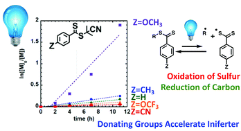 Graphical abstract: Substituent effects in iniferter photopolymerization: can bond homolysis be enhanced by electronics?