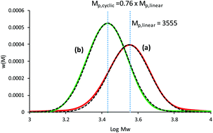 Graphical abstract: Analysis of cyclic polymer purity by size exclusion chromatography: a model system