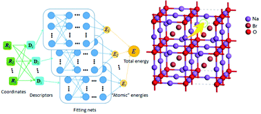 Graphical abstract: Theoretical study of Na+ transport in the solid-state electrolyte Na3OBr based on deep potential molecular dynamics