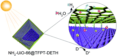 Graphical abstract: In situ construction of hydrazone-linked COF-based core–shell hetero-frameworks for enhanced photocatalytic hydrogen evolution