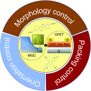 Graphical abstract: Meniscus-guided coating of organic crystalline thin films for high-performance organic field-effect transistors