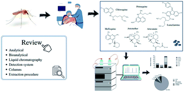 Graphical abstract: Determination of antimalarial drugs in pharmaceutical formulations and human blood by liquid chromatography: a review
