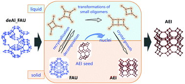 Graphical abstract: Revealing scenarios of interzeolite conversion from FAU to AEI through the variation of starting materials