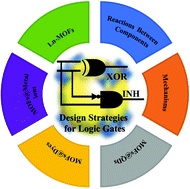 Graphical abstract: Recent advances in molecular logic gate chemosensors based on luminescent metal organic frameworks