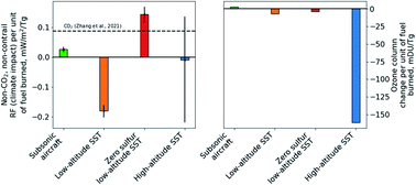 Graphical abstract: Impacts of a near-future supersonic aircraft fleet on atmospheric composition and climate