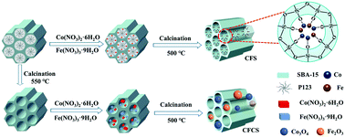 Graphical abstract: A highly dispersed Co–Fe bimetallic catalyst to activate peroxymonosulfate for VOC degradation in a wet scrubber