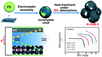 Graphical abstract: Interconnected N-doped MXene spherical shells for highly efficient capacitive deionization