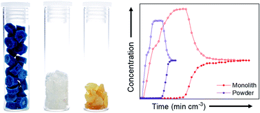 Graphical abstract: Monolithic metal–organic frameworks for carbon dioxide separation