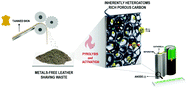 Graphical abstract: Sustainable lithium-ion batteries based on metal-free tannery waste biochar