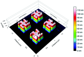 Graphical abstract: Superchiral hot-spots in “real” chiral plasmonic structures