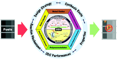 Graphical abstract: A current overview of the oxidative desulfurization of fuels utilizing heat and solar light: from materials design to catalysis for clean energy