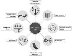 Graphical abstract: Applications, fluid mechanics, and colloidal science of carbon-nanotube-based 3D printable inks