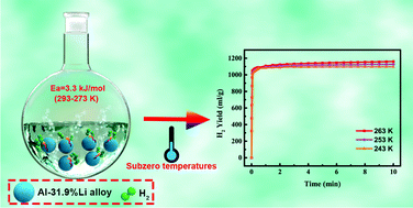 Graphical abstract: An Al–Li alloy/water system for superior and low-temperature hydrogen production