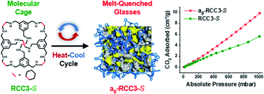 Graphical abstract: Melt-quenched porous organic cage glasses