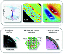 Graphical abstract: Hollow MoC/NC sphere for electromagnetic wave attenuation: direct observation of interfacial polarization on nanoscale hetero-interfaces