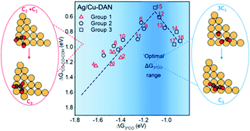 Graphical abstract: C3 production from CO2 reduction by concerted *CO trimerization on a single-atom alloy catalyst