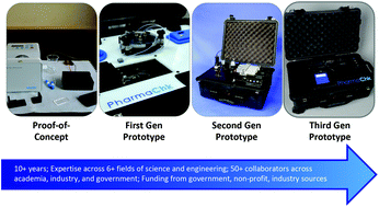 Graphical abstract: PharmaChk: a decade of research and development towards the first quantitative, field-based medicine quality screening instrument