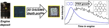 Graphical abstract: Time resolved growth of (N)-polycyclic aromatic hydrocarbons in engine deposits uncovered with OrbiSIMS depth profiling