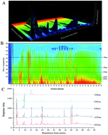 Graphical abstract: Multi-wavelength fusion column fingerprint technology combined with chemometric analysis to evaluate the overall quality of the Gardenia jasminoides root