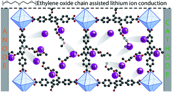 Graphical abstract: Ethylene oxide functionalization enhances the ionic conductivity of a MOF