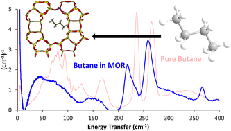 Graphical abstract: Combined spectroscopic and computational study for optimising catalyst design in hydrocarbon transformations