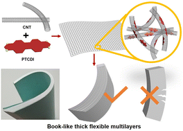 Graphical abstract: A book-like organic based electrode with high areal capacity for high performance flexible lithium/sodium-ion batteries