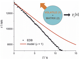 Graphical abstract: Single-particle measurements and estimations of activity coefficients for semi-volatile organic compounds in organic aerosol of known chemical speciation