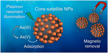 Graphical abstract: Efficient method of arsenic removal from water based on photocatalytic oxidation by a plasmonic–magnetic nanosystem
