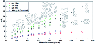 Graphical abstract: Theoretical studies on Lennard-Jones parameters of benzene and polycyclic aromatic hydrocarbons