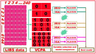 Graphical abstract: A hybrid wavelength selection strategy-based quantitative analysis model for LIBS data from standard ground samples of the Curiosity rover on Mars