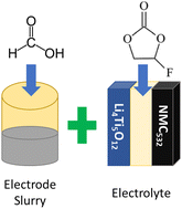 Graphical abstract: A beneficial combination of formic acid as a processing additive and fluoroethylene carbonate as an electrolyte additive for Li4Ti5O12 lithium-ion anodes