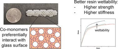Graphical abstract: Additively manufactured thermosetting elastomer composites: small changes in resin formulation lead to large changes in mechanical and viscoelastic properties