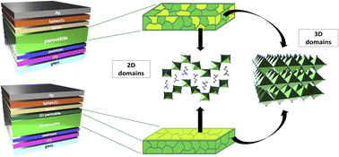 Graphical abstract: Role of a corrugated Dion–Jacobson 2D perovskite as an additive in 3D MAPbBr3 perovskite-based light emitting diodes