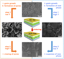 Graphical abstract: Efficient thin-film perovskite solar cells from a two-step sintering of nanocrystals