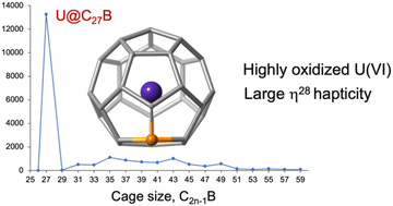 Graphical abstract: Highly oxidized U(vi) within the smallest fullerene: gas-phase synthesis and computational study of boron-doped U@C27B