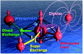 Graphical abstract: Single-molecule magnets beyond a single lanthanide ion: the art of coupling