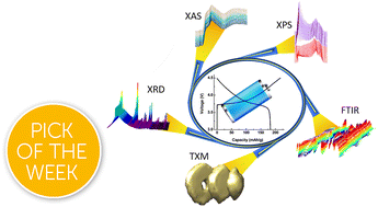 Graphical abstract: Synchrotron radiation based operando characterization of battery materials