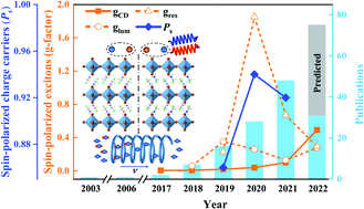 Graphical abstract: Spin-polarized excitons and charge carriers in chiral metal halide semiconductors