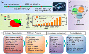 Graphical abstract: Advanced electrolyte systems with additives for high-cell-voltage and high-energy-density lithium batteries