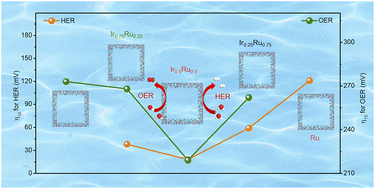 Graphical abstract: Ultrathin IrRu nanocages with tunable electronic reciprocity for highly efficient water splitting in acidic media