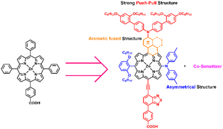 Graphical abstract: Molecular designs, synthetic strategies, and properties for porphyrins as sensitizers in dye-sensitized solar cells