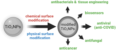 Graphical abstract: Surface modification of TiO2 nanoparticles with organic molecules and their biological applications