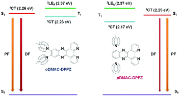 Graphical abstract: Isomer engineering of dipyrido[3,2-a:3′,4′-c]phenazine-acceptor-based red thermally activated delayed fluorescent emitters