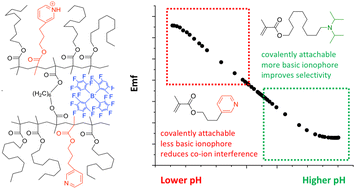 Graphical abstract: Covalently attached ionophores extend the working range of potentiometric pH sensors with poly(decyl methacrylate) sensing membranes