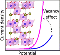 Graphical abstract: Vacancy effect on the electrocatalytic activity of LaMn1/2Co1/2O3−δ for hydrogen and oxygen evolution reactions