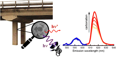Graphical abstract: Eu3+ doped ZnAl layered double hydroxides as calibrationless, fluorescent sensors for carbonate