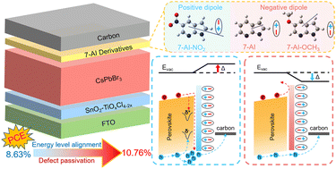 Graphical abstract: Interfacial dipole engineering in all-inorganic perovskite solar cells